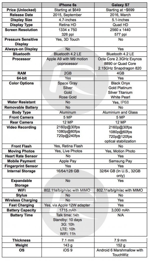 iPhone-6s-vs-Galaxy-S7-specs