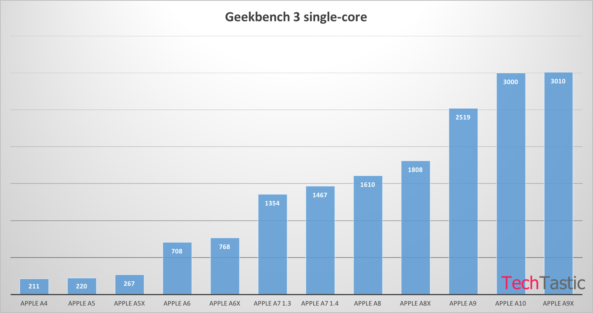 A10-Geekbench-early-benchmarks-TechTastic-001-593x313